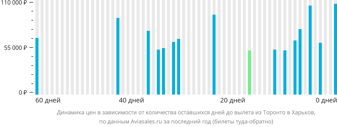 Динамика цен в зависимости от количества оставшихся дней до вылета из Торонто в Харьков