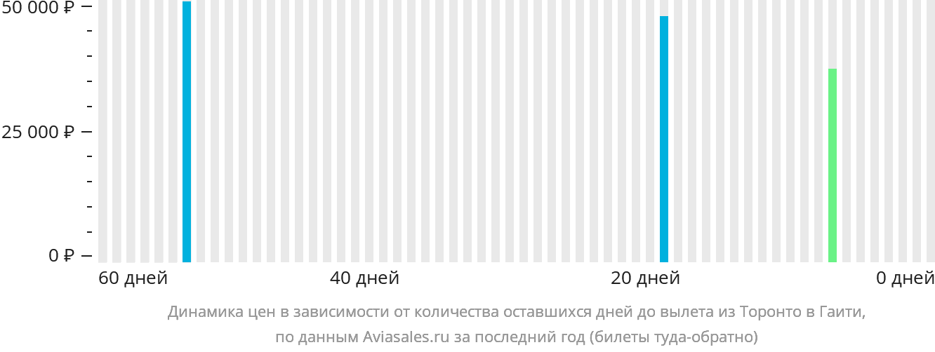 Динамика цен в зависимости от количества оставшихся дней до вылета из Торонто в Гаити