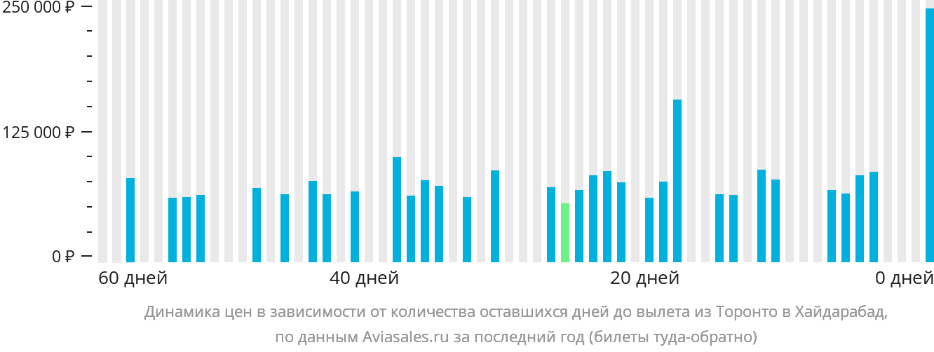 Динамика цен в зависимости от количества оставшихся дней до вылета из Торонто в Хайдарабад