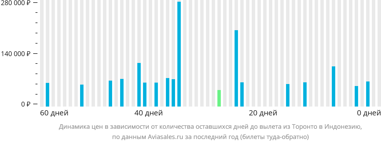Динамика цен в зависимости от количества оставшихся дней до вылета из Торонто в Индонезию