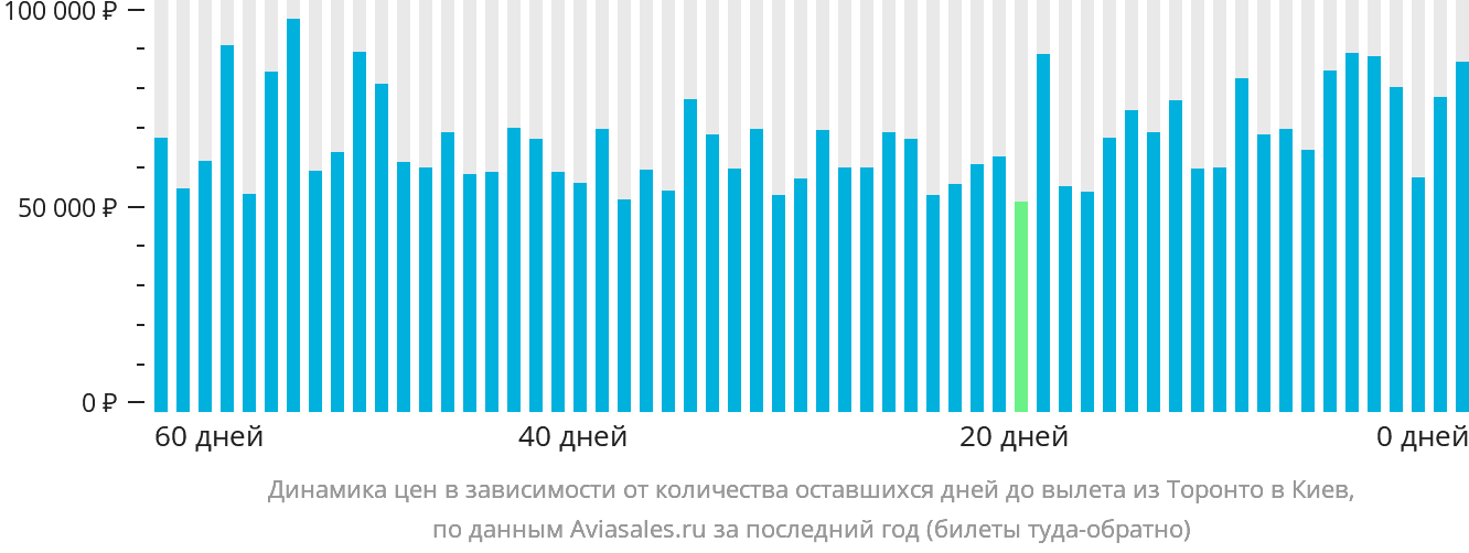 Динамика цен в зависимости от количества оставшихся дней до вылета из Торонто в Киев