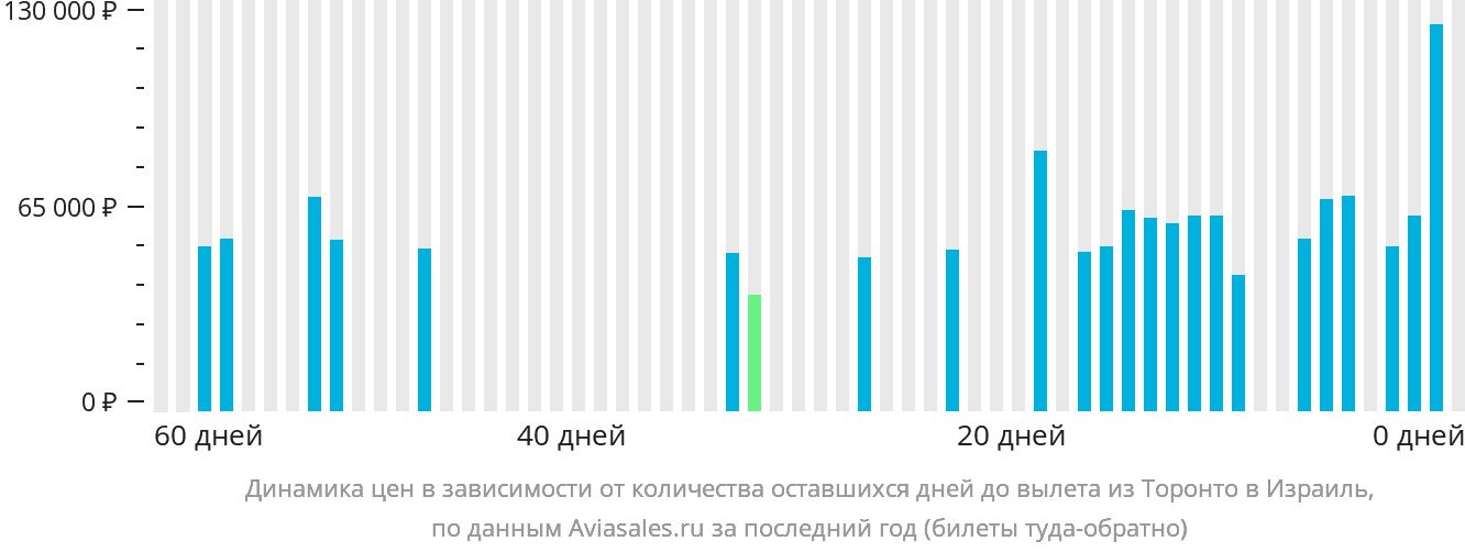 Динамика цен в зависимости от количества оставшихся дней до вылета из Торонто в Израиль