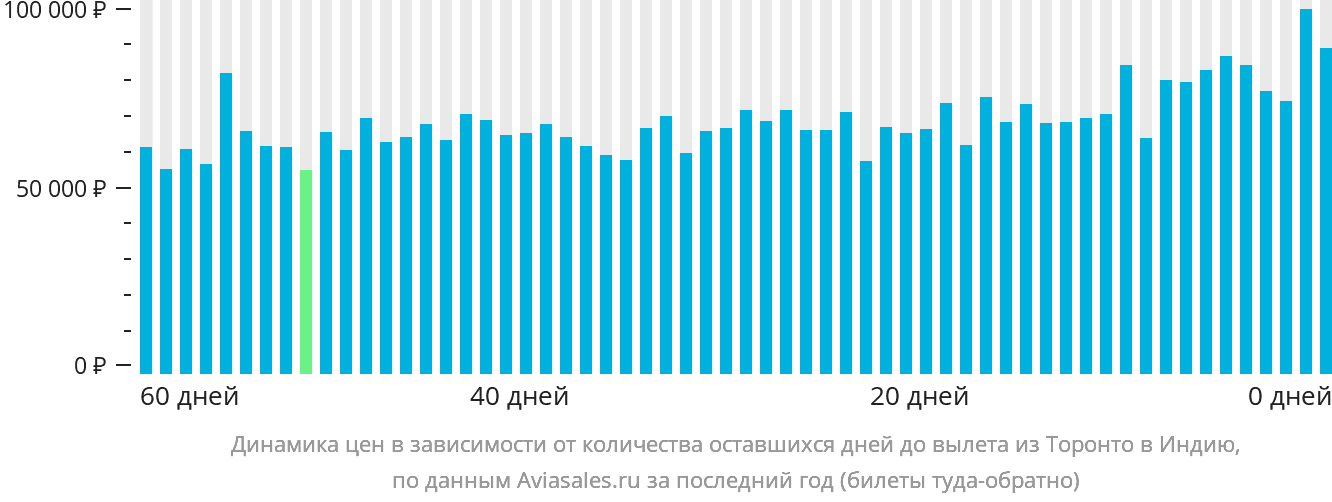 Динамика цен в зависимости от количества оставшихся дней до вылета из Торонто в Индию
