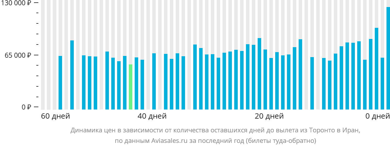 Динамика цен в зависимости от количества оставшихся дней до вылета из Торонто в Иран
