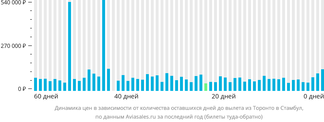 Динамика цен в зависимости от количества оставшихся дней до вылета из Торонто в Стамбул