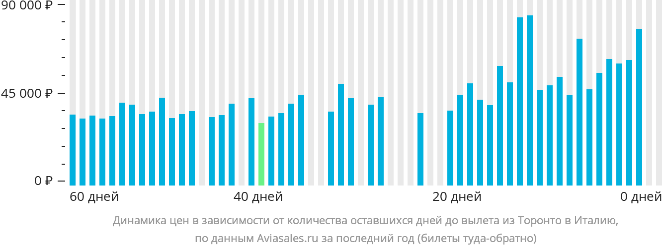 Динамика цен в зависимости от количества оставшихся дней до вылета из Торонто в Италию