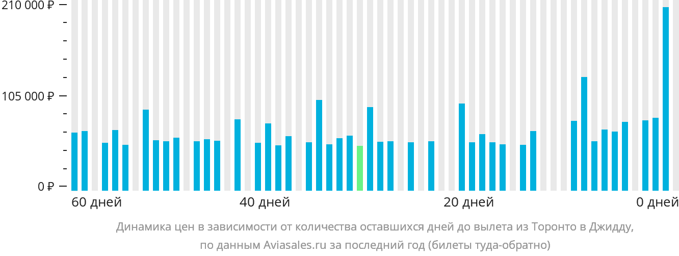 Динамика цен в зависимости от количества оставшихся дней до вылета из Торонто в Джидду
