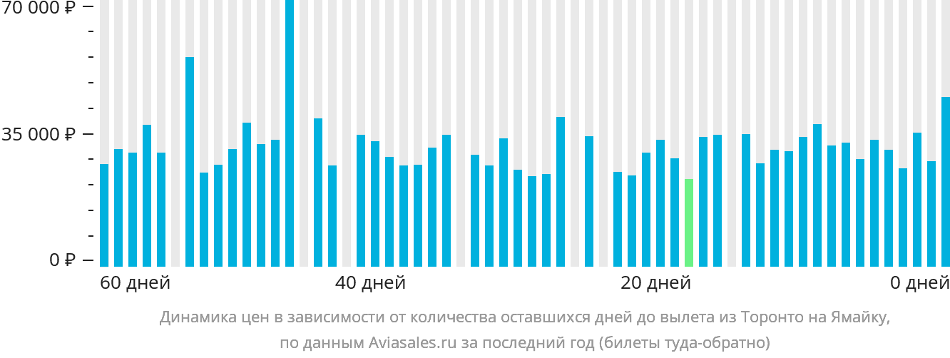 Динамика цен в зависимости от количества оставшихся дней до вылета из Торонто на Ямайку