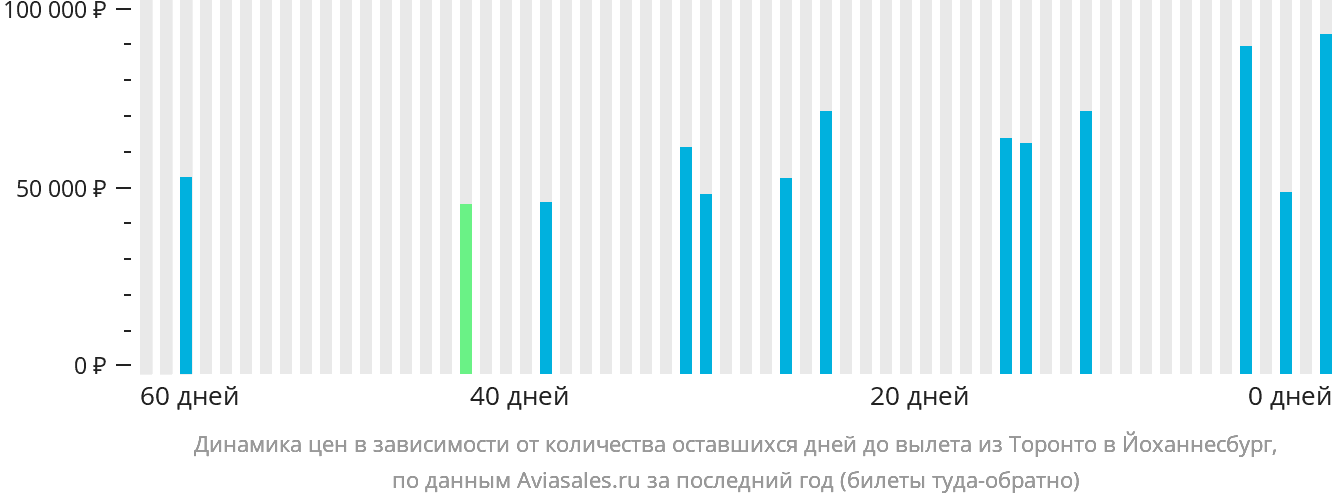 Динамика цен в зависимости от количества оставшихся дней до вылета из Торонто в Йоханнесбург