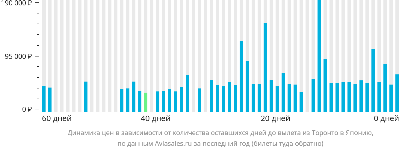 Динамика цен в зависимости от количества оставшихся дней до вылета из Торонто в Японию