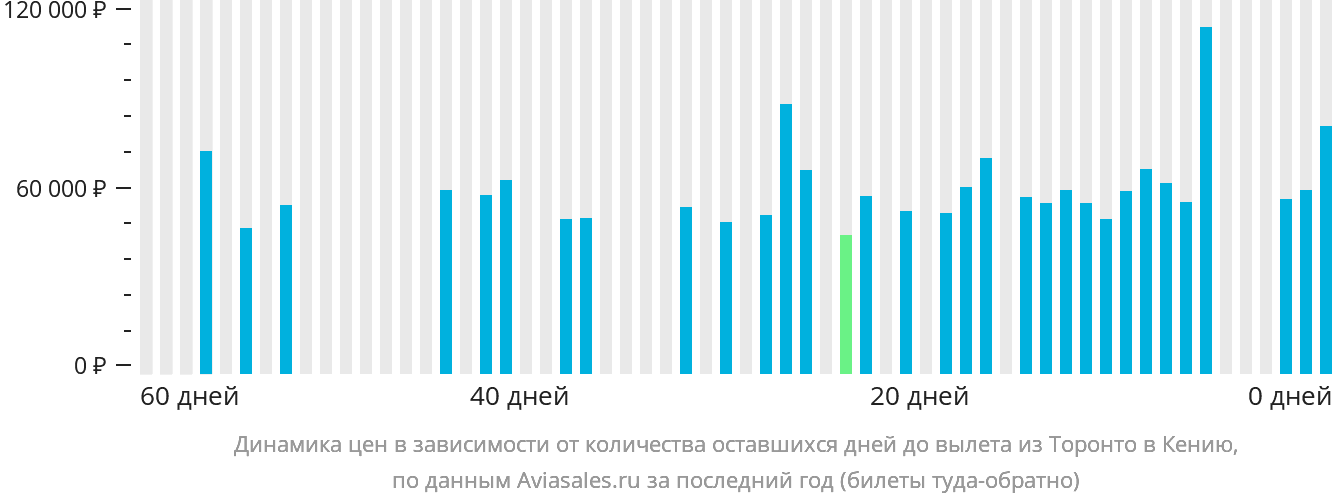 Динамика цен в зависимости от количества оставшихся дней до вылета из Торонто в Кению