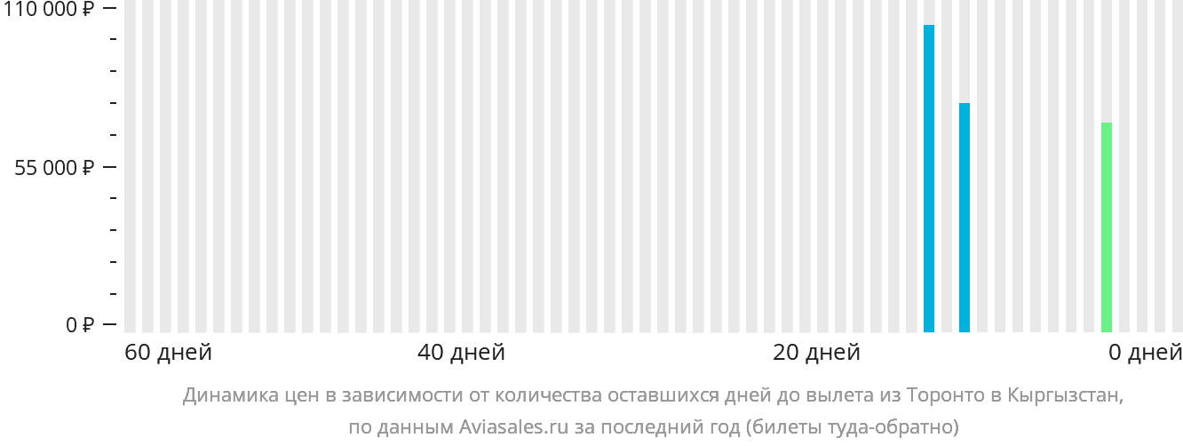 Динамика цен в зависимости от количества оставшихся дней до вылета из Торонто в Кыргызстан
