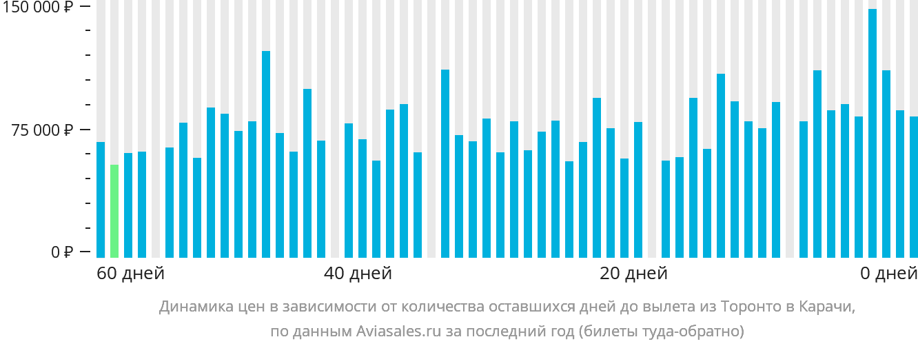 Динамика цен в зависимости от количества оставшихся дней до вылета из Торонто в Карачи