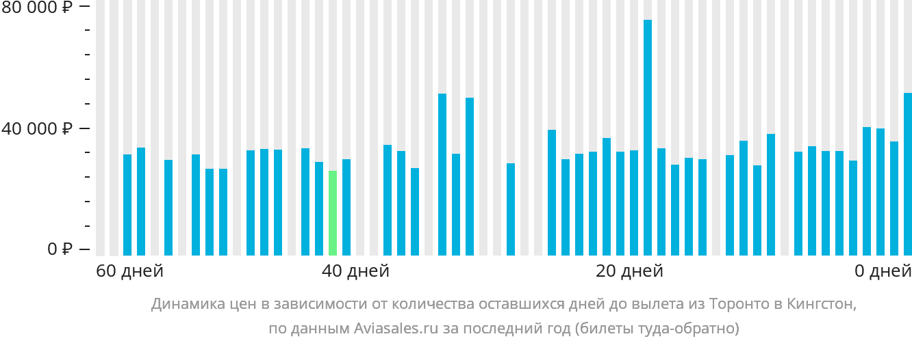 Динамика цен в зависимости от количества оставшихся дней до вылета из Торонто в Кингстон