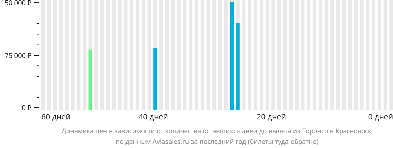 Динамика цен в зависимости от количества оставшихся дней до вылета из Торонто в Красноярск