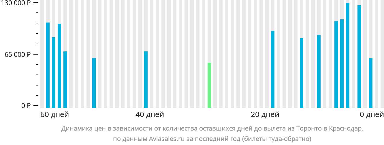 Динамика цен в зависимости от количества оставшихся дней до вылета из Торонто в Краснодар