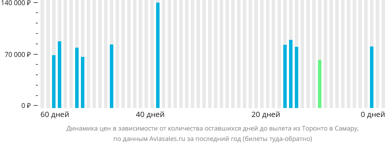 Динамика цен в зависимости от количества оставшихся дней до вылета из Торонто в Самару