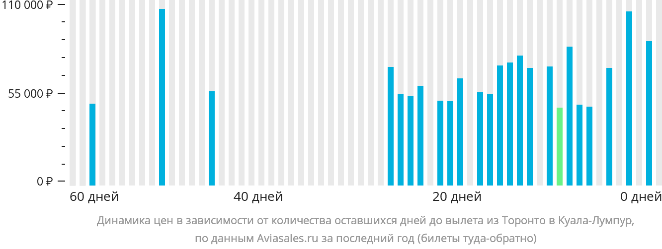 Динамика цен в зависимости от количества оставшихся дней до вылета из Торонто в Куала-Лумпур