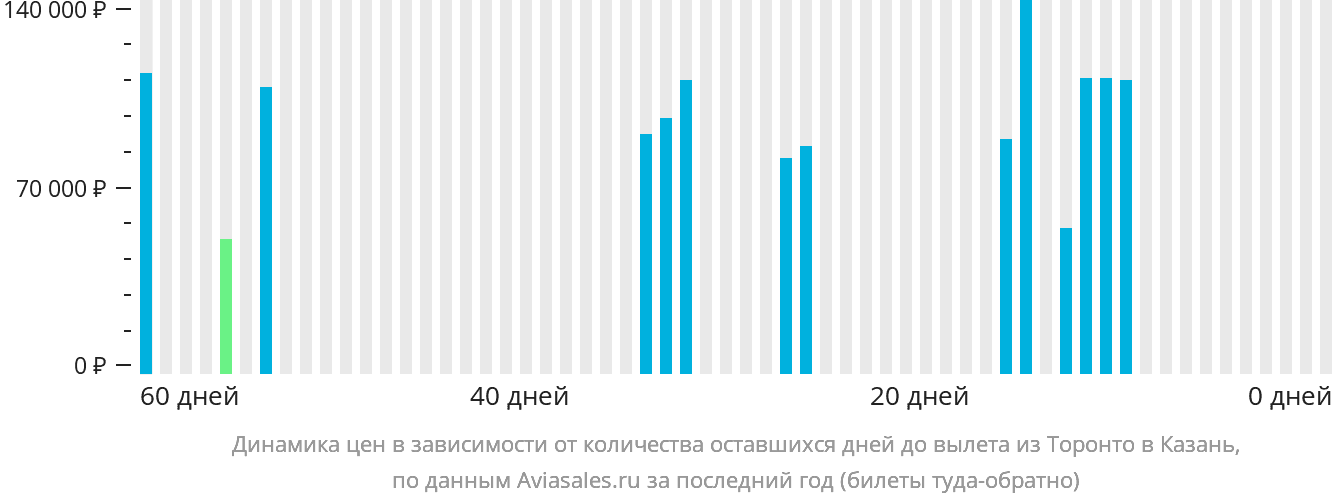 Динамика цен в зависимости от количества оставшихся дней до вылета из Торонто в Казань