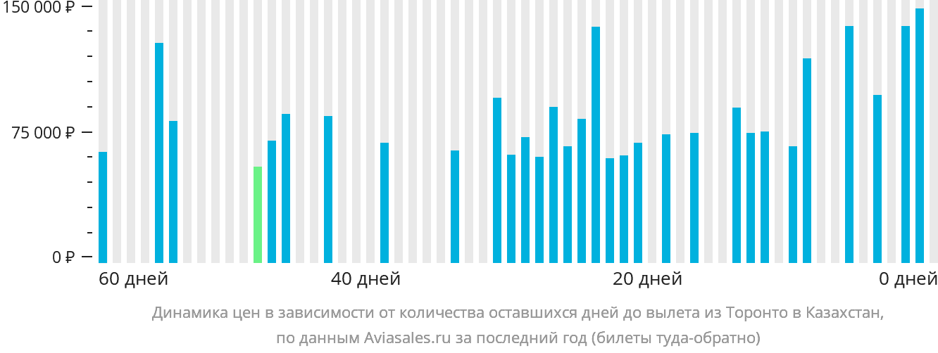 Динамика цен в зависимости от количества оставшихся дней до вылета из Торонто в Казахстан