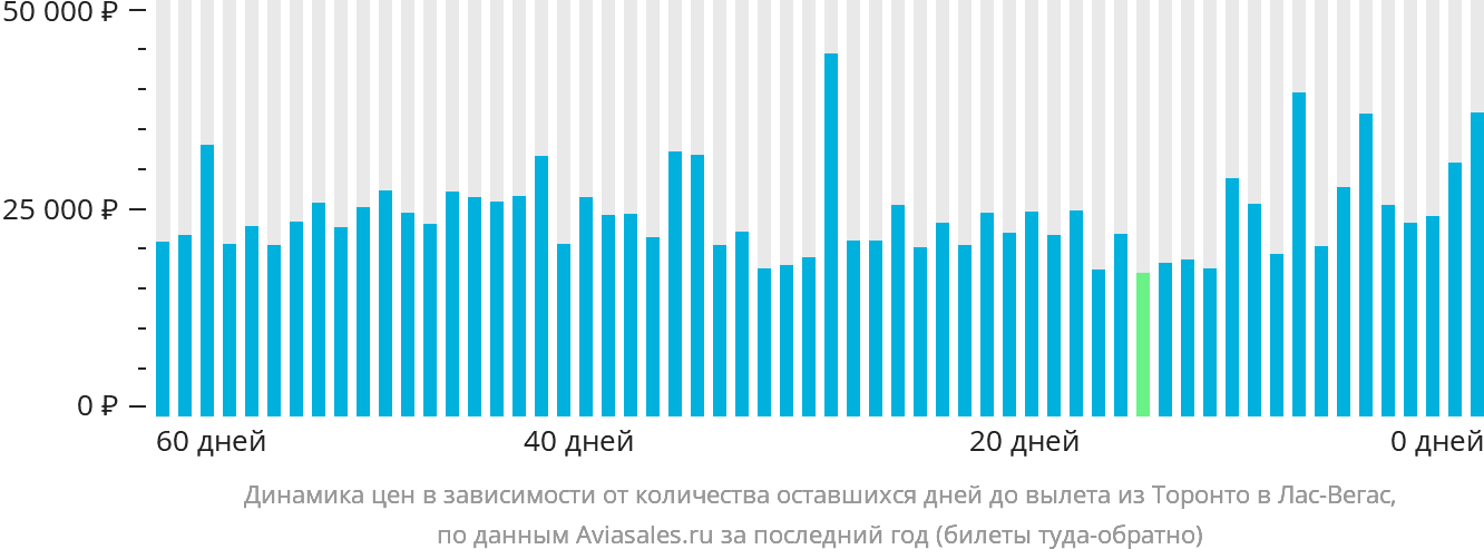 Динамика цен в зависимости от количества оставшихся дней до вылета из Торонто в Лас-Вегас