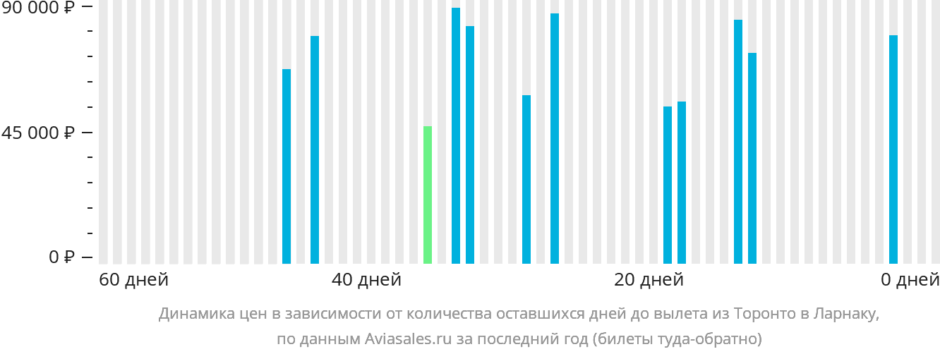 Динамика цен в зависимости от количества оставшихся дней до вылета из Торонто в Ларнаку