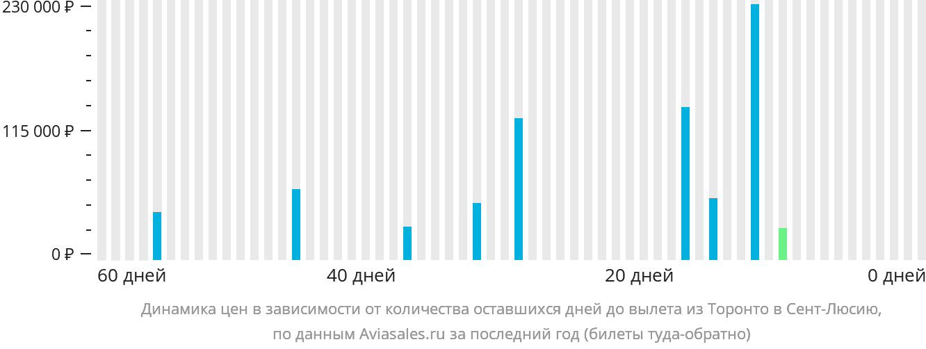 Динамика цен в зависимости от количества оставшихся дней до вылета из Торонто в Сент-Люсию
