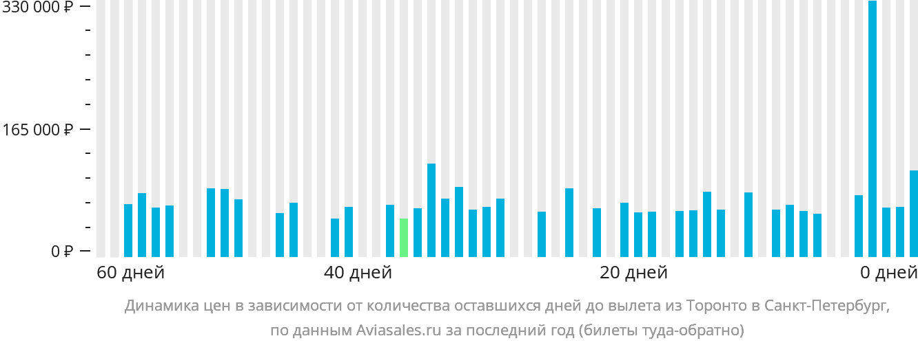 Динамика цен в зависимости от количества оставшихся дней до вылета из Торонто в Санкт-Петербург