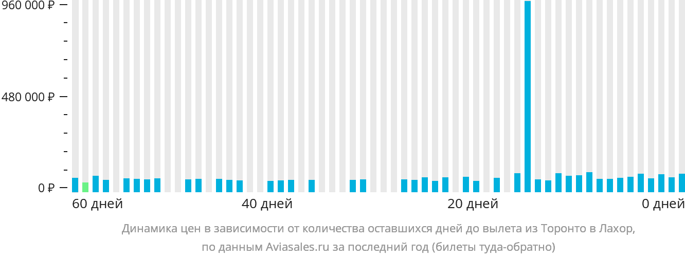 Динамика цен в зависимости от количества оставшихся дней до вылета из Торонто в Лахор
