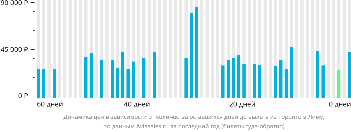 Динамика цен в зависимости от количества оставшихся дней до вылета из Торонто в Лиму