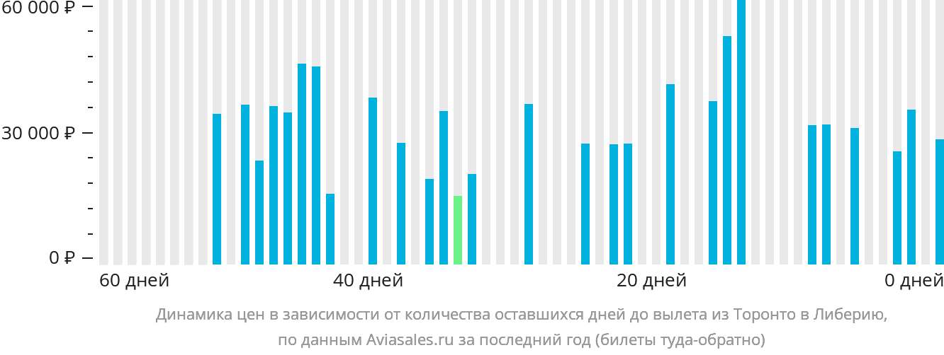 Динамика цен в зависимости от количества оставшихся дней до вылета из Торонто в Либерию