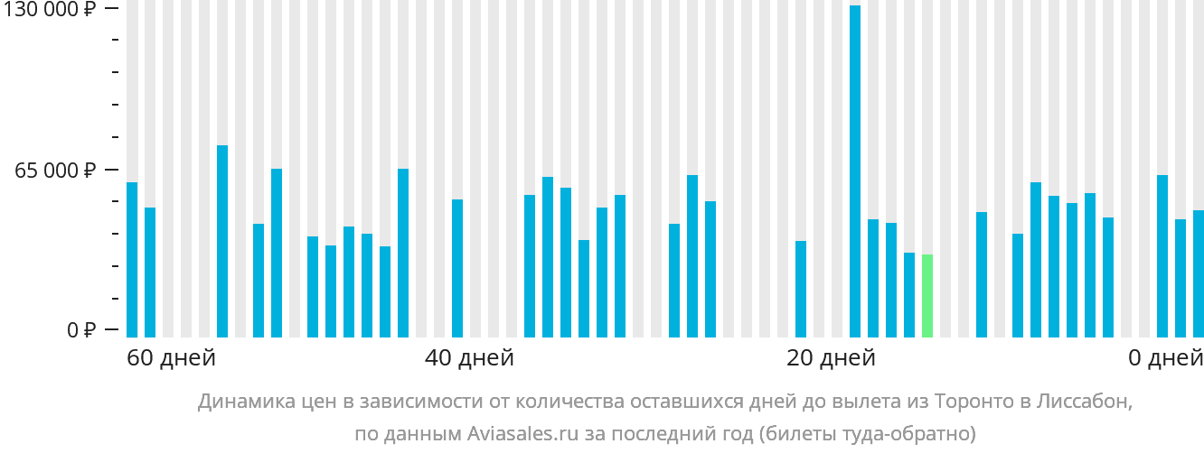 Динамика цен в зависимости от количества оставшихся дней до вылета из Торонто в Лиссабон