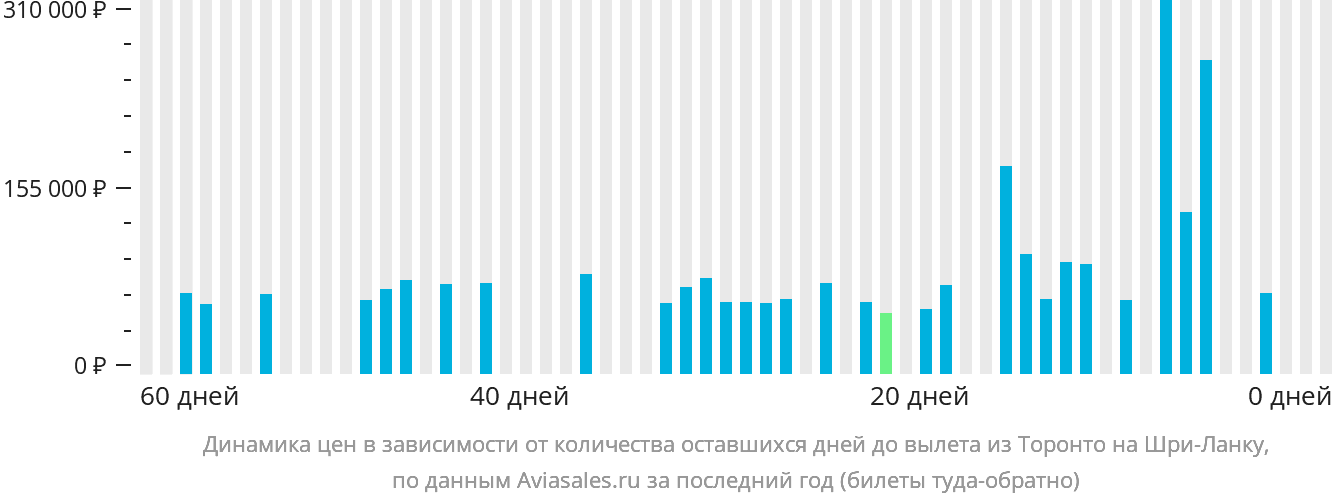 Динамика цен в зависимости от количества оставшихся дней до вылета из Торонто на Шри-Ланку