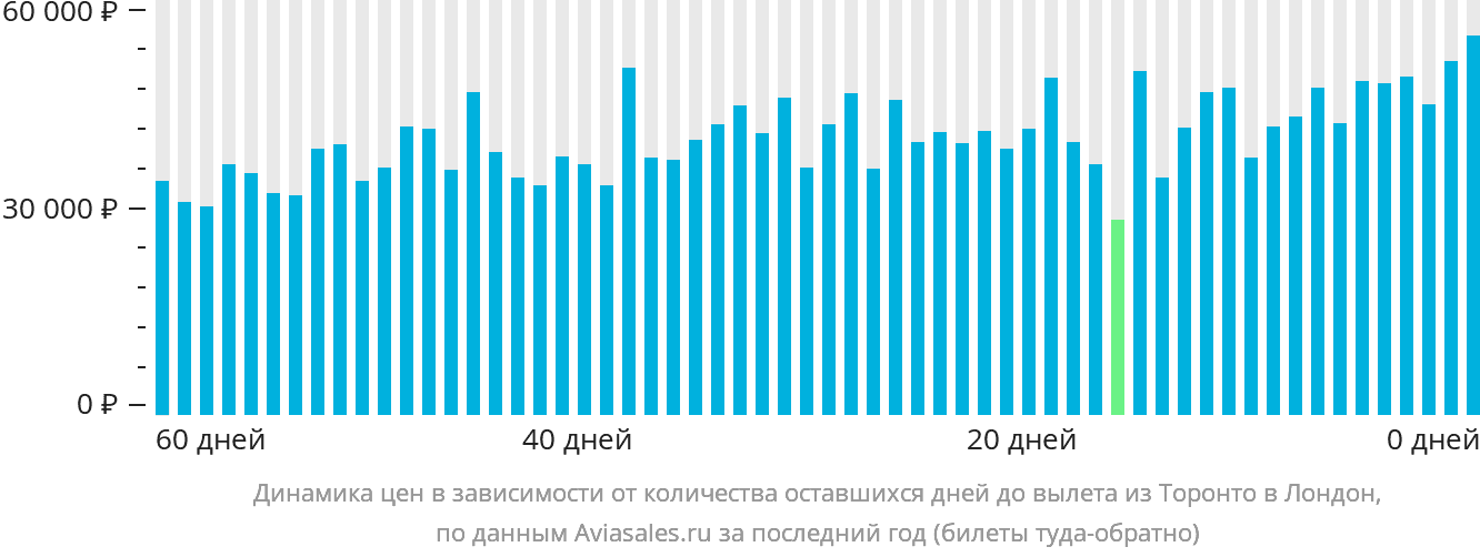 Динамика цен в зависимости от количества оставшихся дней до вылета из Торонто в Лондон
