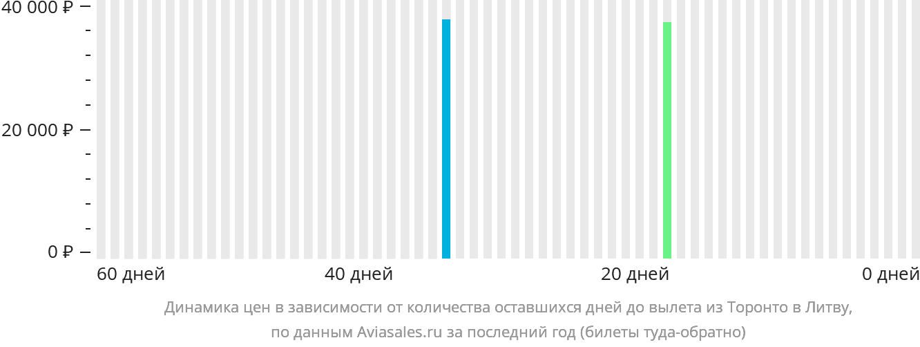 Динамика цен в зависимости от количества оставшихся дней до вылета из Торонто в Литву