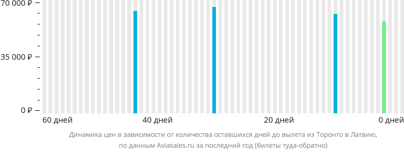 Динамика цен в зависимости от количества оставшихся дней до вылета из Торонто в Латвию