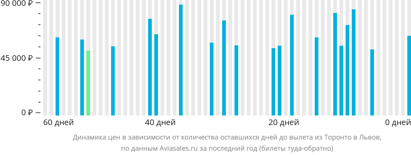 Динамика цен в зависимости от количества оставшихся дней до вылета из Торонто в Львов