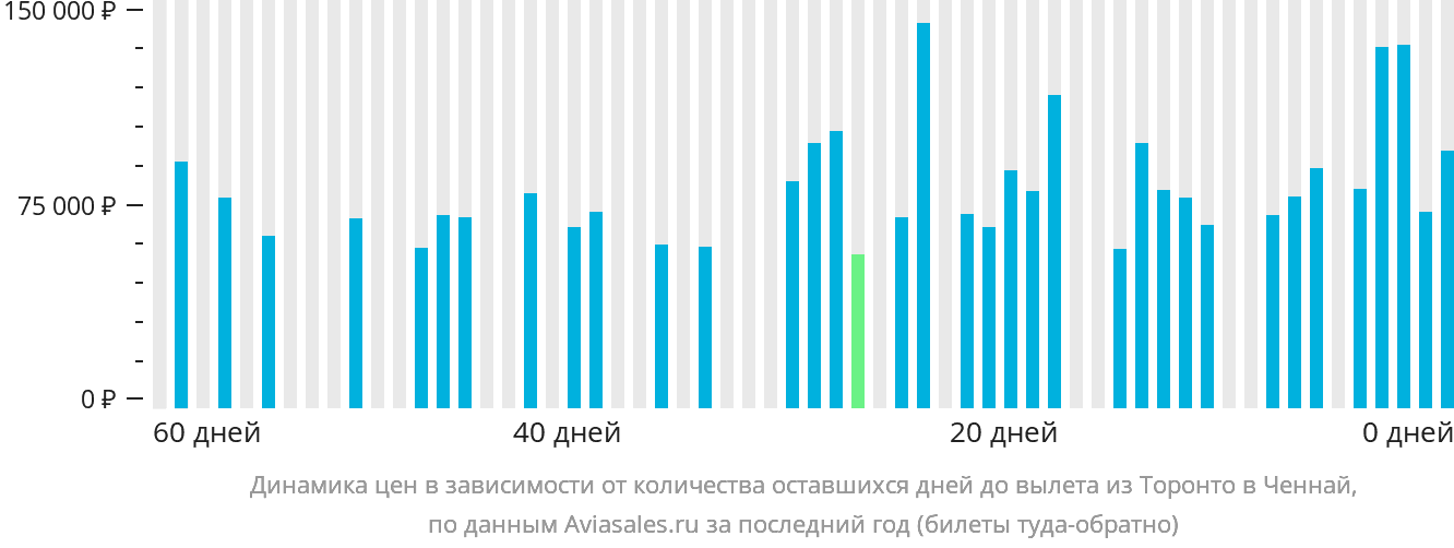 Динамика цен в зависимости от количества оставшихся дней до вылета из Торонто в Ченнай
