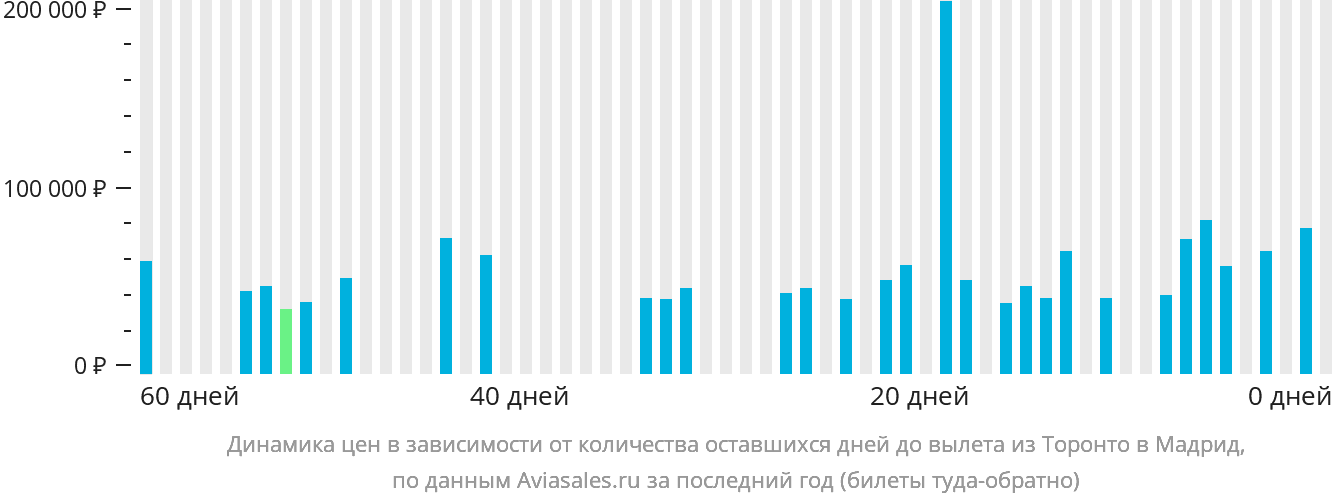 Динамика цен в зависимости от количества оставшихся дней до вылета из Торонто в Мадрид