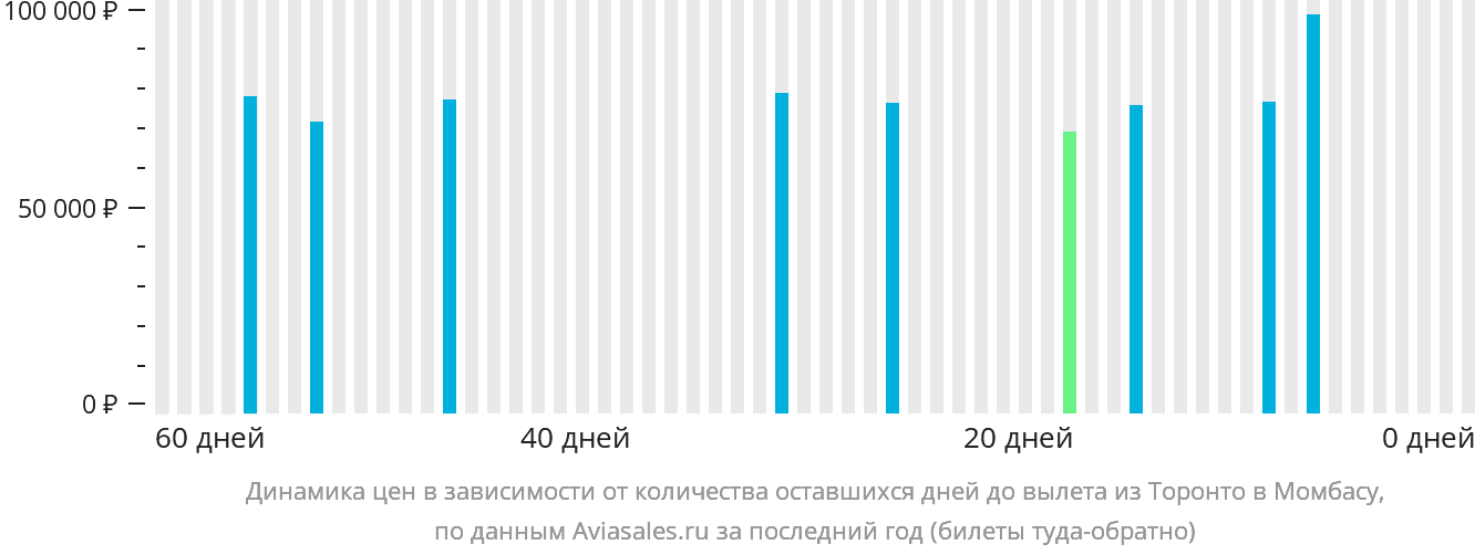 Динамика цен в зависимости от количества оставшихся дней до вылета из Торонто в Момбасу