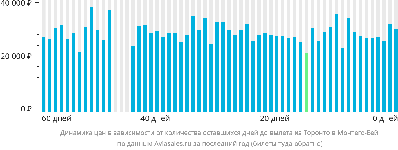 Динамика цен в зависимости от количества оставшихся дней до вылета из Торонто в Монтего-Бей