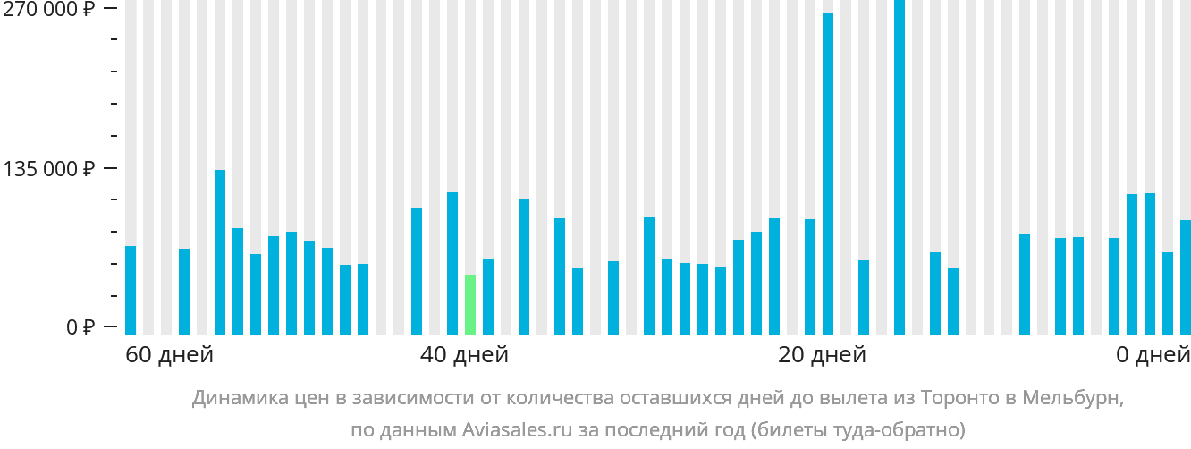 Динамика цен в зависимости от количества оставшихся дней до вылета из Торонто в Мельбурн