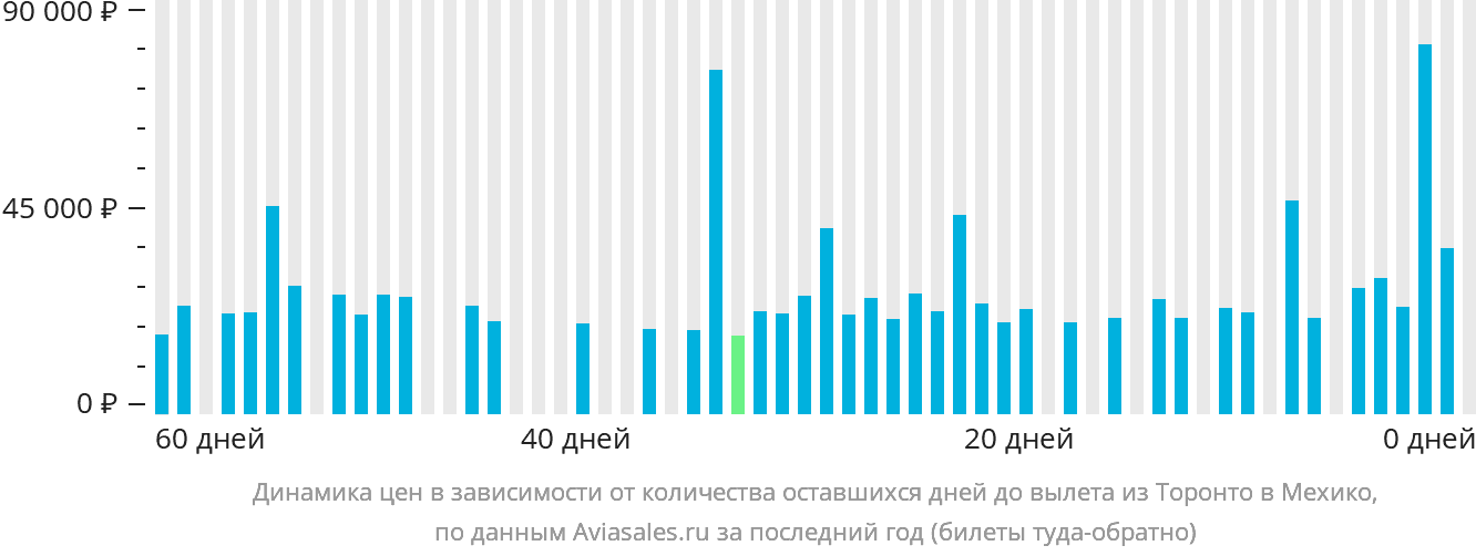 Динамика цен в зависимости от количества оставшихся дней до вылета из Торонто в Мехико