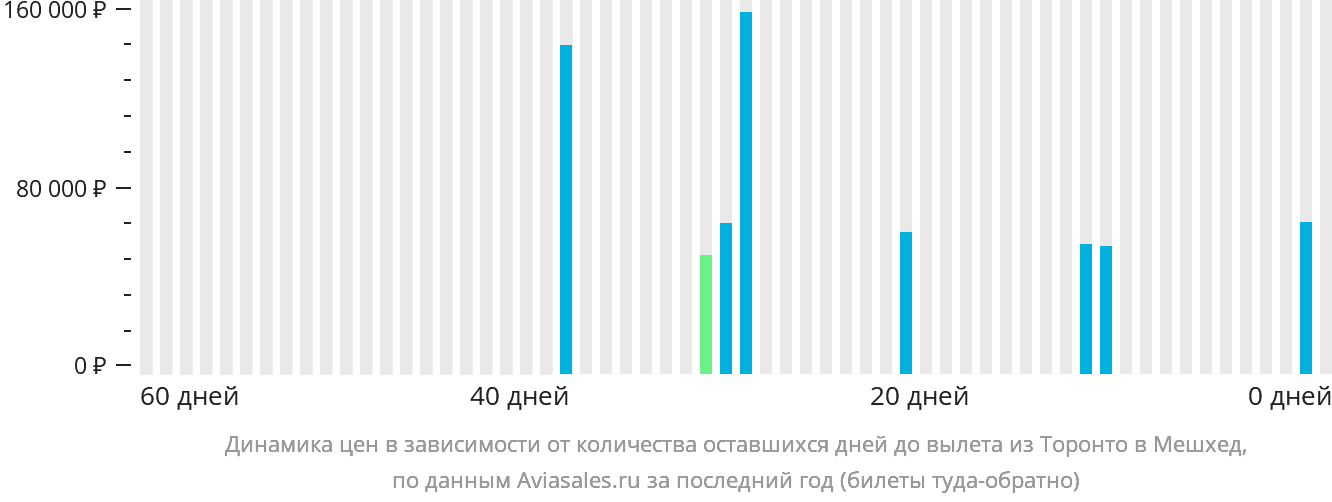 Динамика цен в зависимости от количества оставшихся дней до вылета из Торонто в Мешхед