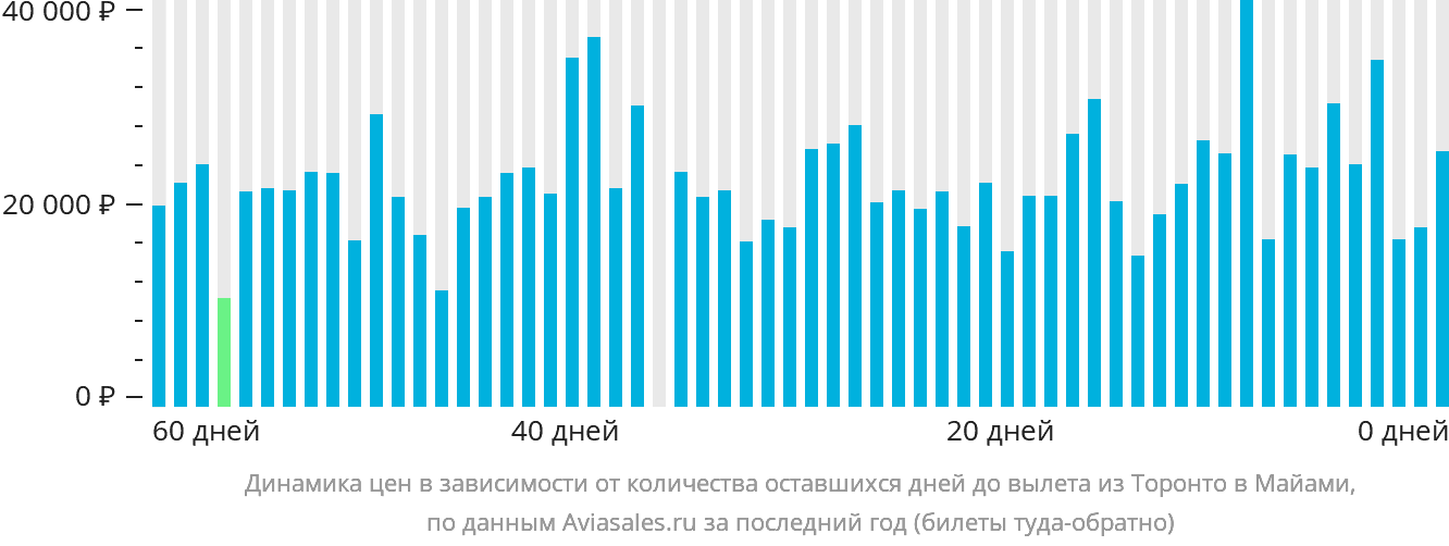Динамика цен в зависимости от количества оставшихся дней до вылета из Торонто в Майами
