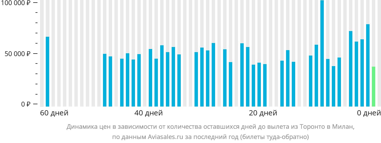 Динамика цен в зависимости от количества оставшихся дней до вылета из Торонто в Милан