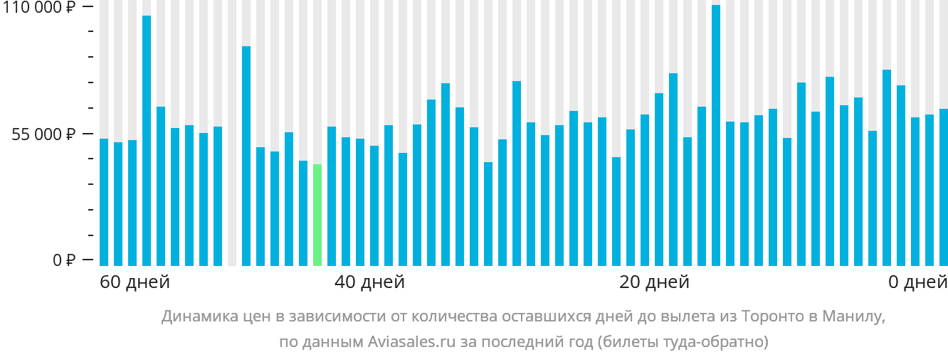 Динамика цен в зависимости от количества оставшихся дней до вылета из Торонто в Манилу