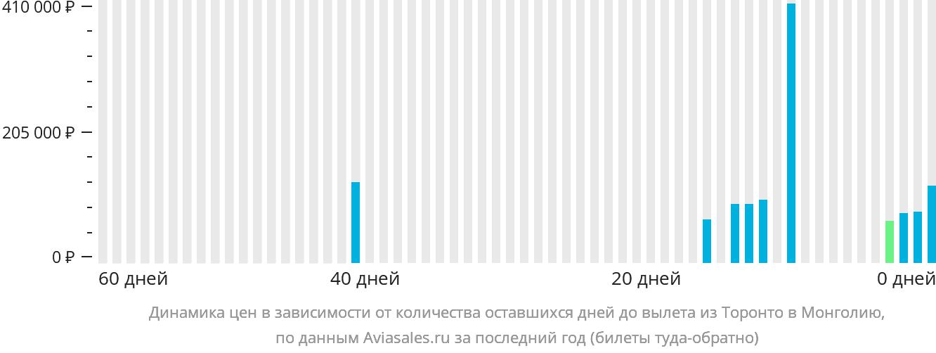 Динамика цен в зависимости от количества оставшихся дней до вылета из Торонто в Монголию