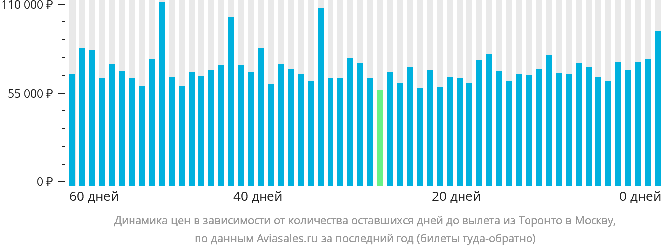 Динамика цен в зависимости от количества оставшихся дней до вылета из Торонто в Москву