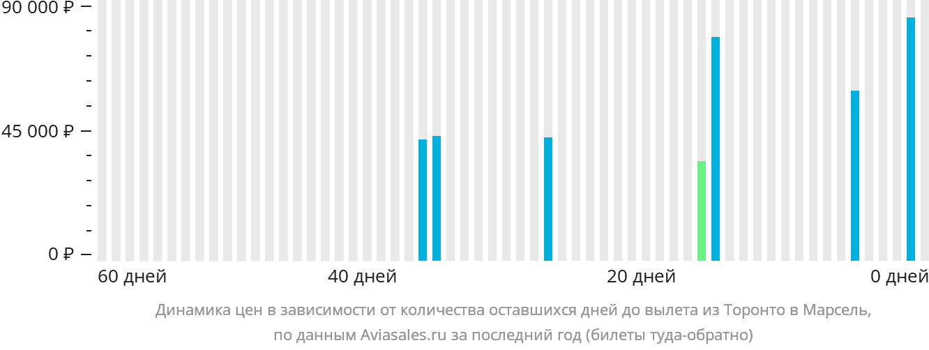 Динамика цен в зависимости от количества оставшихся дней до вылета из Торонто в Марсель